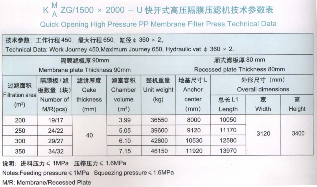 程控侧梁式水洗翻板高压聚丙烯隔膜压滤机1500x2000型技术参数表