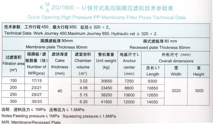 程控侧梁式水洗翻板高压聚丙烯隔膜压滤机1600型技术参数表