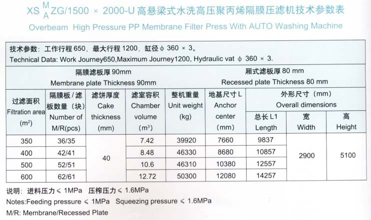 高悬梁式水洗高压聚丙烯隔膜压滤机1500、2000型技术参数表