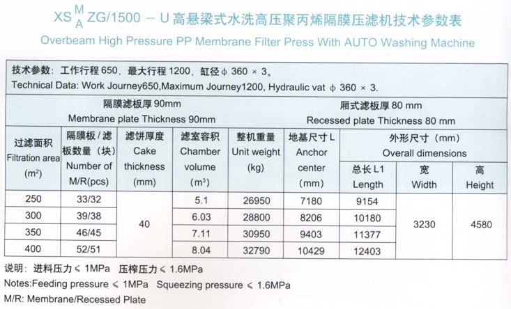 高悬梁式水洗高压聚丙烯隔膜压滤机1500型技术参数表
