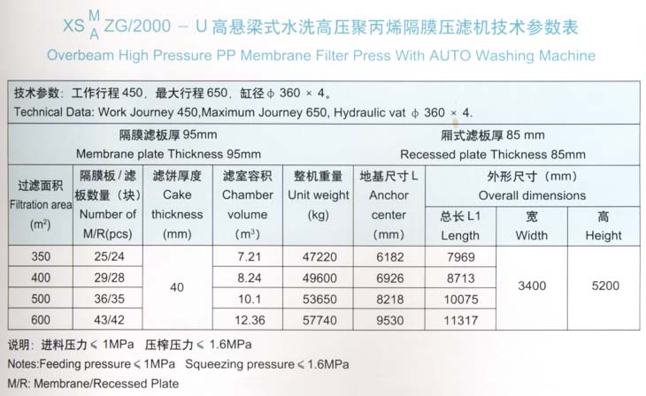 高悬梁式水洗高压聚丙烯隔膜压滤机2000型技术参数表