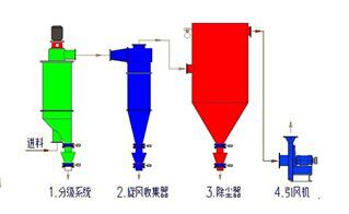 MFQ系列新型气流分级机|气流分级机-潍坊铭鼎机电设备有限公司