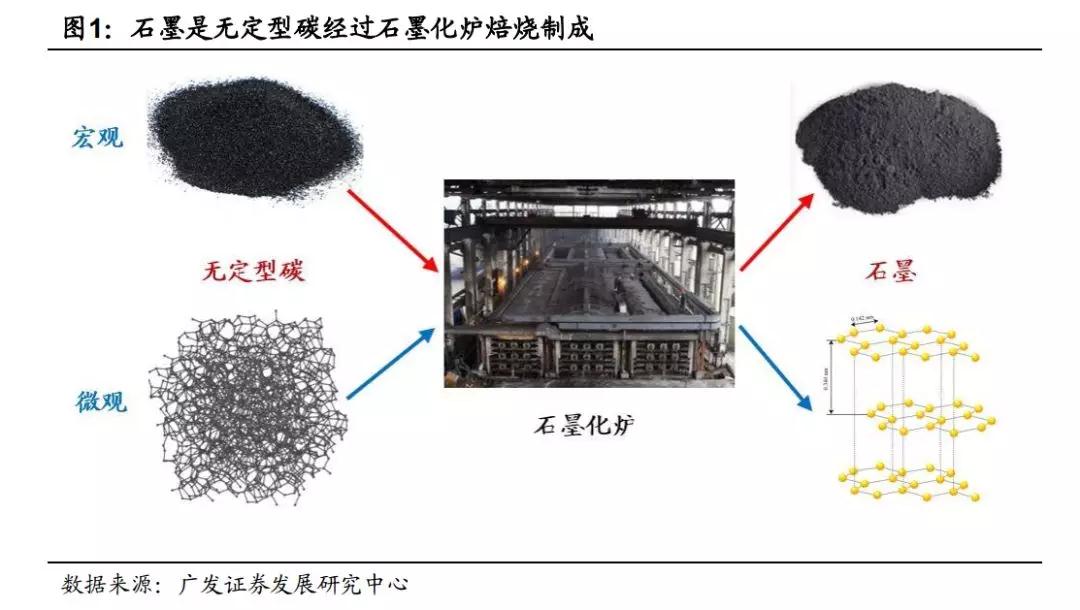 通常采用石墨化炉,炉型有艾奇逊(acheson)石墨化炉和内热串接(lwg)炉.