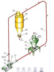 稀相惰性气体循环气力输送系统--Ⅱ的图片