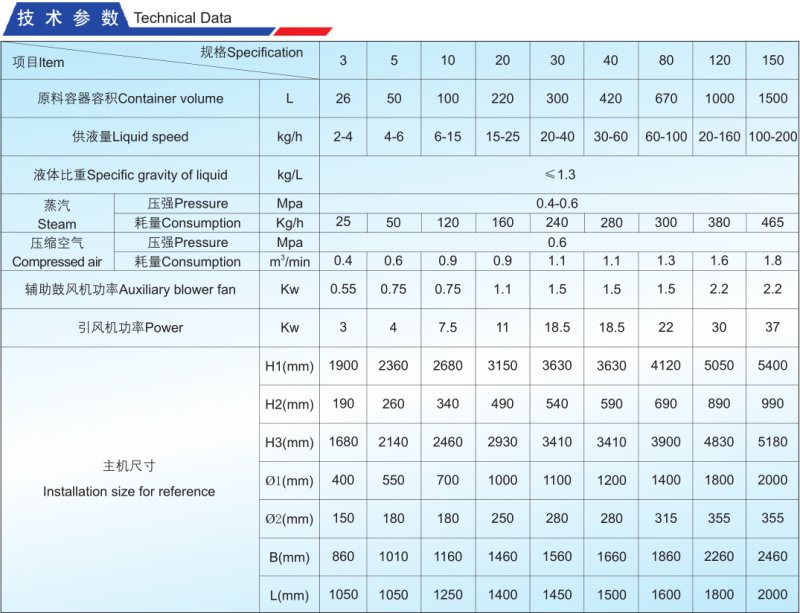PGL-B喷雾干燥制粒机（一步机）技术参数.png