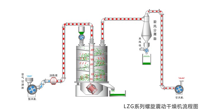 LZG螺旋振动干燥机结构流程图