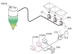 密相输送系统（多仓泵）的图片