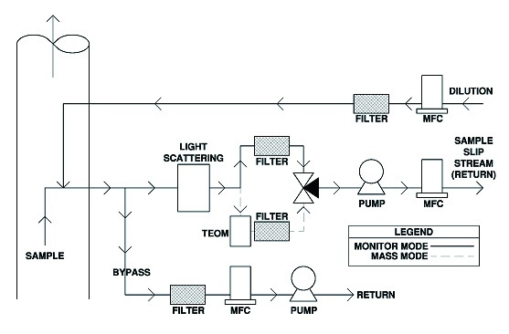 颗粒物排放连续监测系统(PM CEMS)的图片