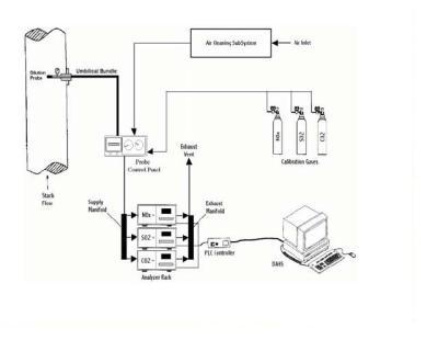 污染源烟气连续自动监测系统(CEMS)的图片