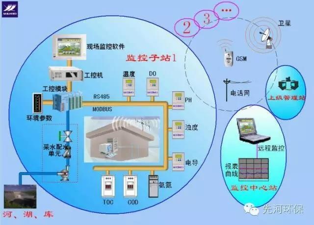 固定式地表水水质自动监测系统的图片