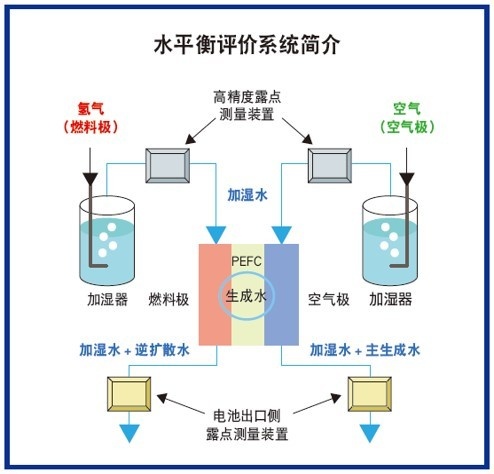 日本東陽特克尼卡/PEFC燃料电池水平衡测试系统的图片