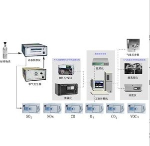 城市大氣復合污染（灰霾）監測系統