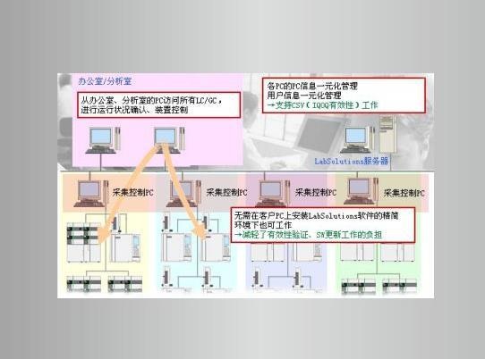 岛津LabSolutions CS的图片