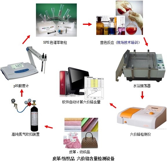 再生皮、人造革、合成革六价铬测试仪的图片