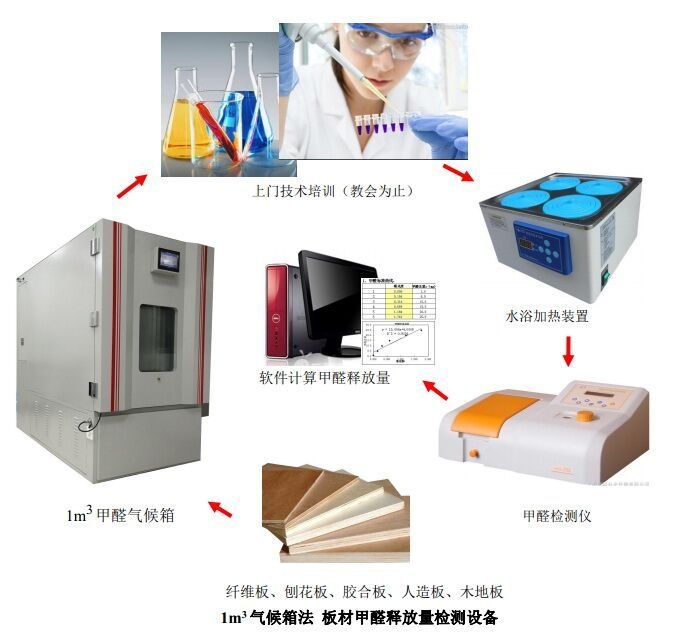 1m3气候箱法板材甲醛检测设备-德骏仪器的图片