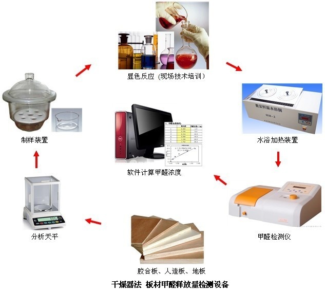 板材甲醛含量测试、甲醛释放量检测的图片