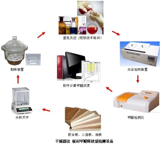 干燥器法甲醛检测成套设备（板类材料）的图片