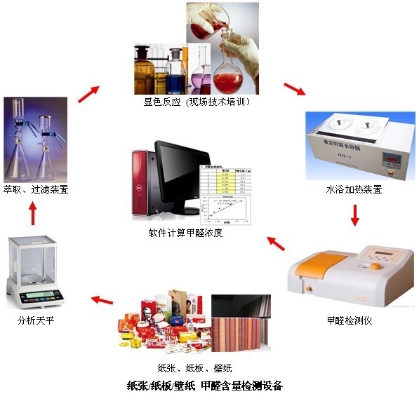纸张甲醛测试仪、实验检测设备的图片