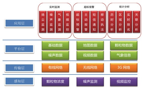 ZWIN+大气污染防治网格化决策支持系统的图片