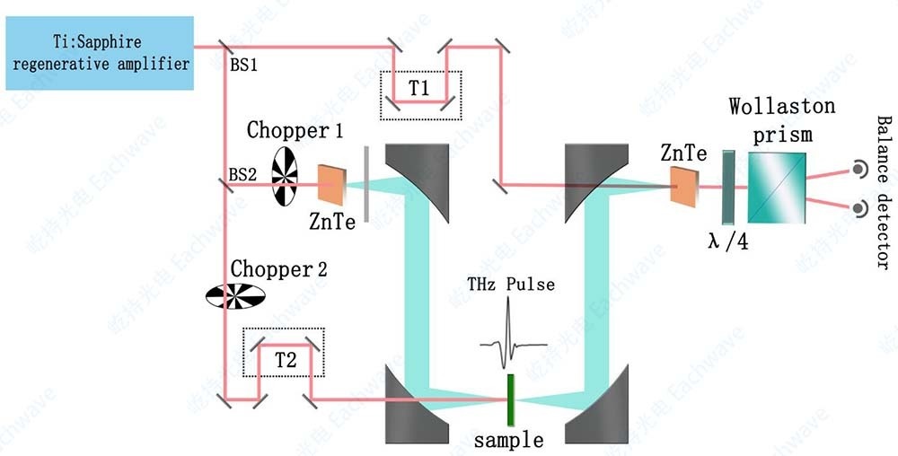 光泵浦太赫兹探测系统的图片
