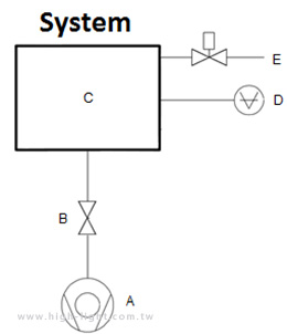 Pneumatic butterfly valve gate system settings