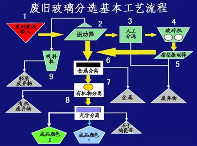 流程图现在国内的大企业对碎玻璃的回收处理都很重视,建有完整的生产