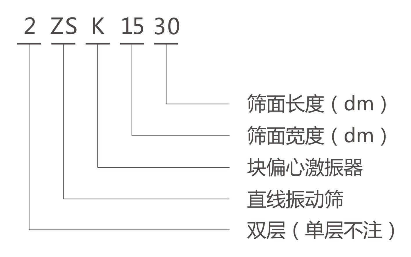 ZSK直线振动筛型号说明-河南振江机械