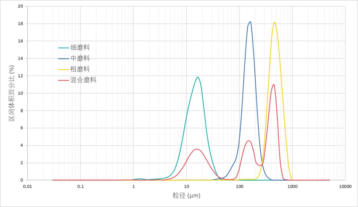 图3. 细,中,粗,混合磨料的粒度分布比较