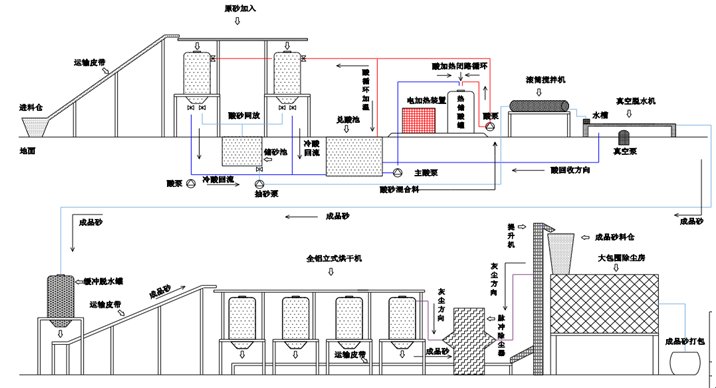 技术路线