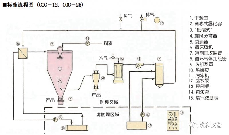 喷雾干燥/冷却造粒机 氮气密闭循环型 cl-8/12 coc-12/16/20/25