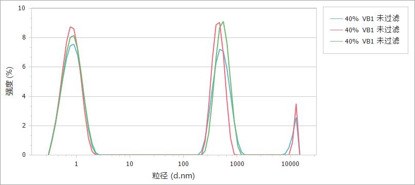 图3. 未过滤的vb1的粒径分布曲线