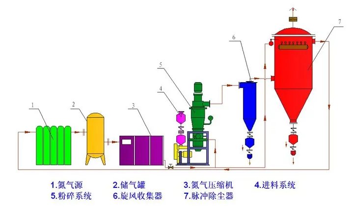 氮气保护 气流粉碎机 流程图.webp.jpg