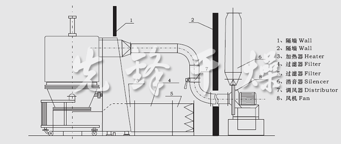 GFG系列高效沸腾干燥机安装示意图