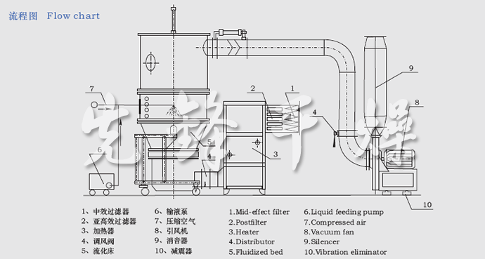 FL系列沸腾制粒机流程图