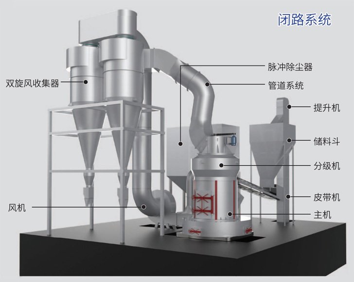 GK2500新型环保雷蒙磨粉机