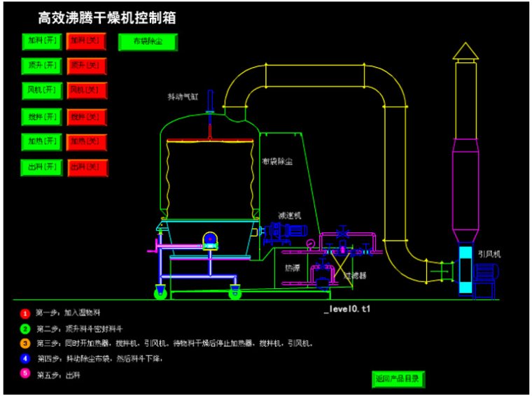 GFG系列高效沸腾干燥机(图1)