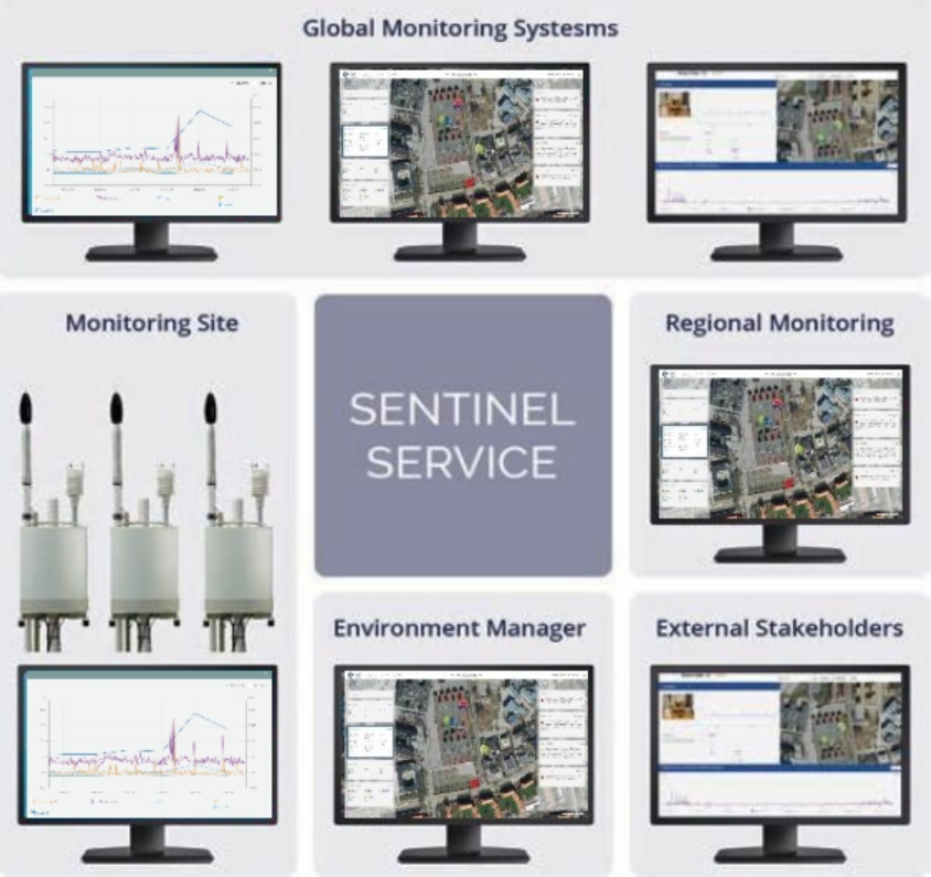 Sentinnel区域环境噪声监测系统的图片
