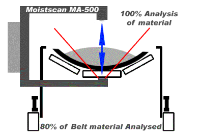 Ongoing research into Microwave Moisture Analysis. Cross section of Conveyor with MA-500