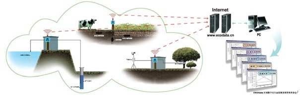 AZ-ENVIdata-DT土壤水温盐、水分水势系统的图片
