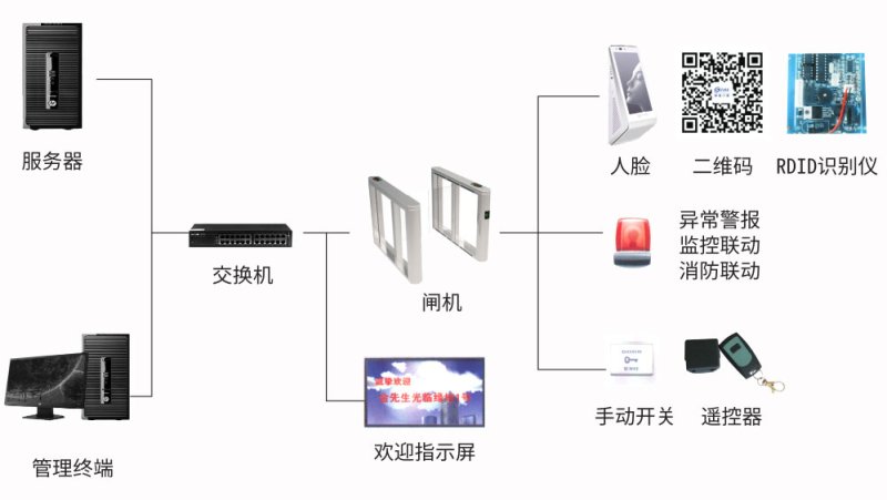 通道控制系统