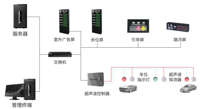 车位管理系统 (车位引导)