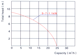 WQ不锈钢潜水排污泵特性曲线
