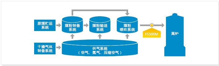 德国MuTec微波固体流量开关高炉喷煤过程输送的应用