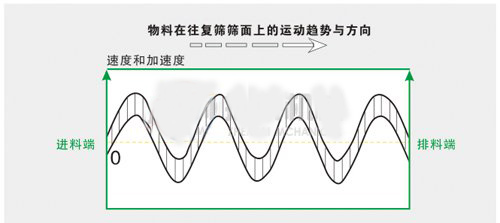 方形摇摆筛