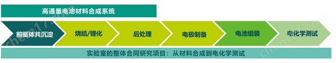 电池材料高通量合成料烧结制备