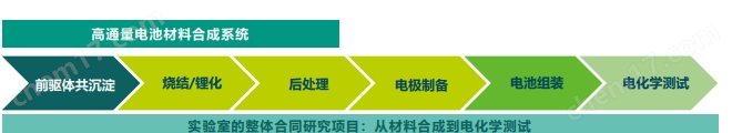 电池材料高通量合成 前驱体共沉淀合成系统