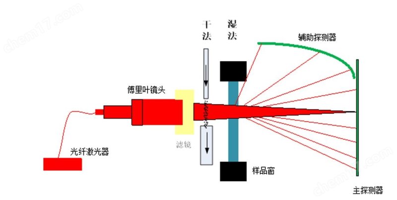 干湿两用激光粒度分析仪