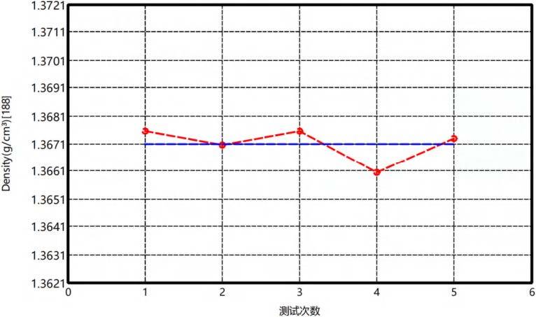 石油焦密度曲线（测试温度25℃）