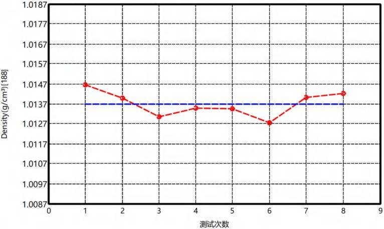 膏状药物制剂密度曲线（测试温度25℃）