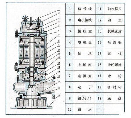 WQ型潜水排污泵结构图